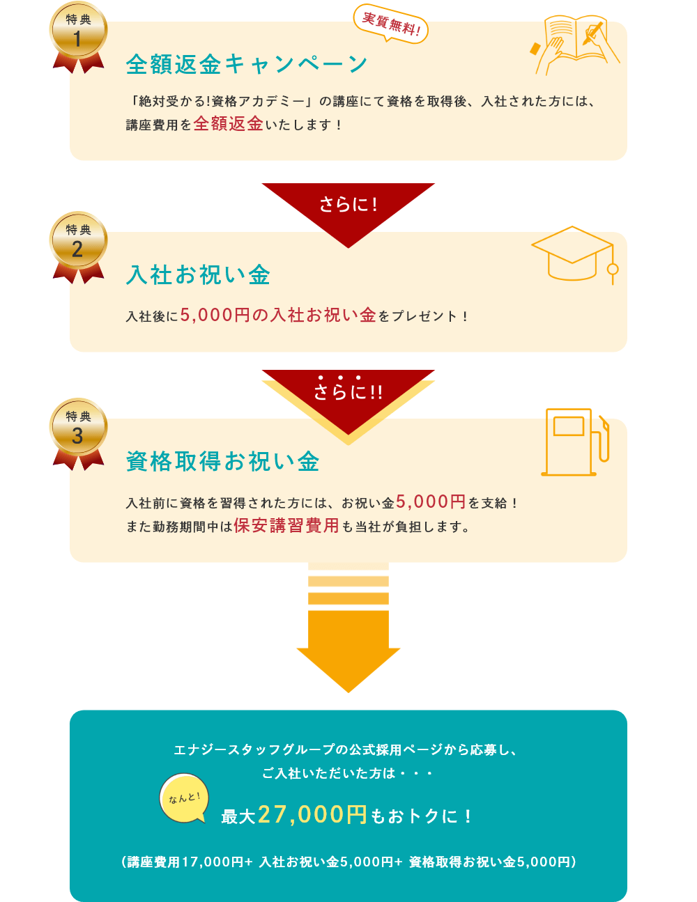 お得な3大特典一覧