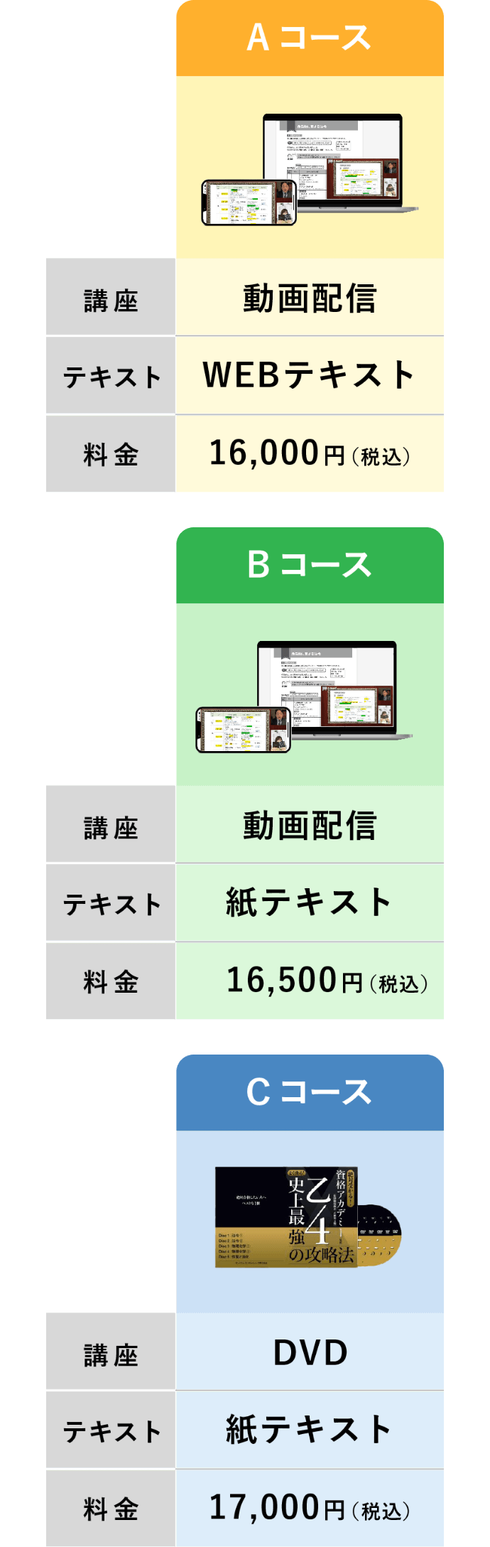 Aコース・Bコース・Cコース