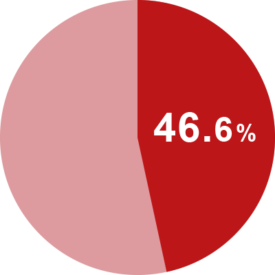 ベネフィット・ステーションを導入している公務団体 46.6%